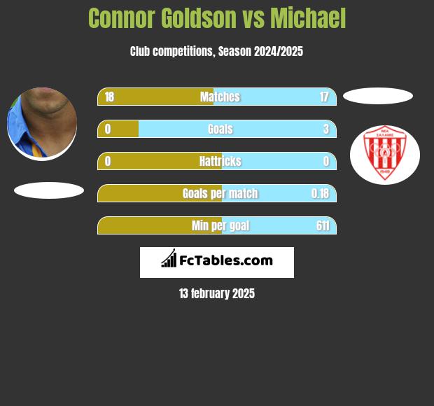 Connor Goldson vs Michael h2h player stats