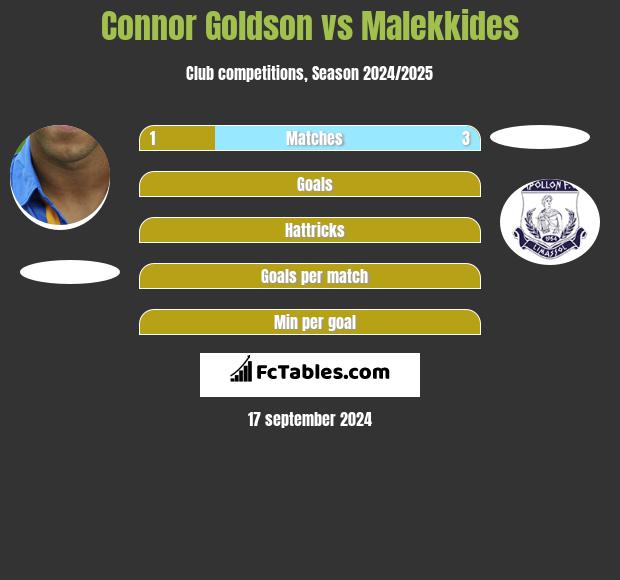 Connor Goldson vs Malekkides h2h player stats