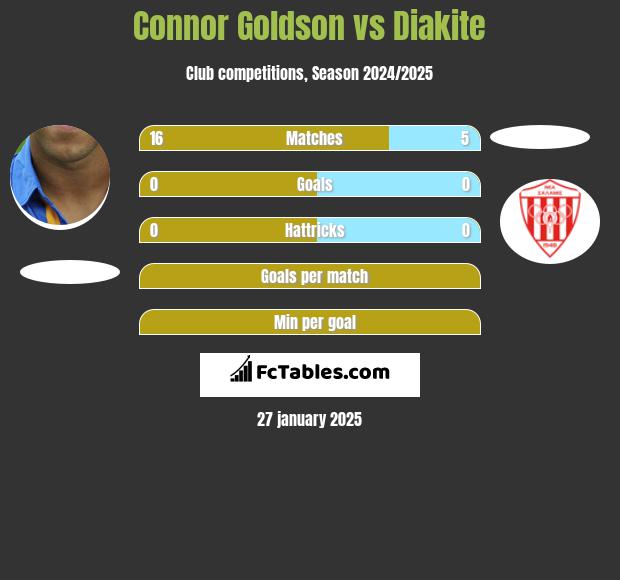 Connor Goldson vs Diakite h2h player stats