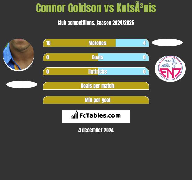 Connor Goldson vs KotsÃ³nis h2h player stats