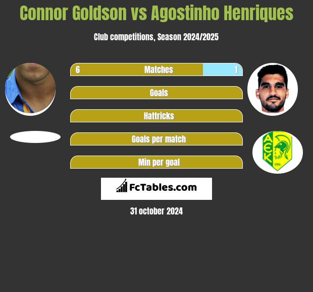 Connor Goldson vs Agostinho Henriques h2h player stats