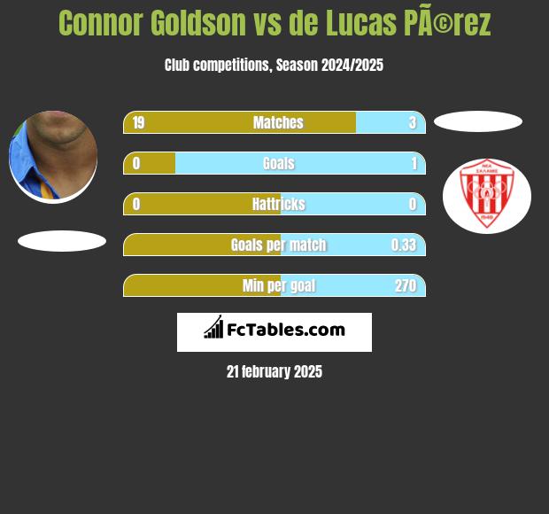 Connor Goldson vs de Lucas PÃ©rez h2h player stats