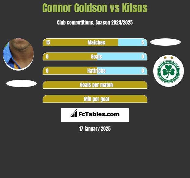 Connor Goldson vs Kitsos h2h player stats