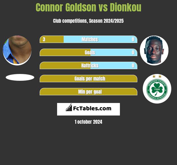 Connor Goldson vs Dionkou h2h player stats