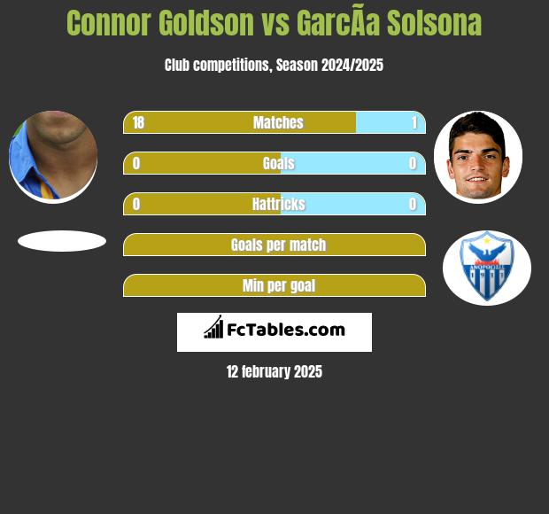 Connor Goldson vs GarcÃ­a Solsona h2h player stats