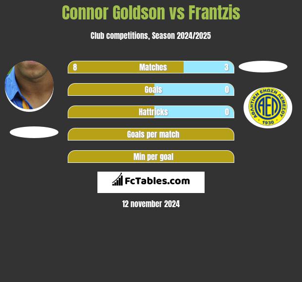 Connor Goldson vs Frantzis h2h player stats