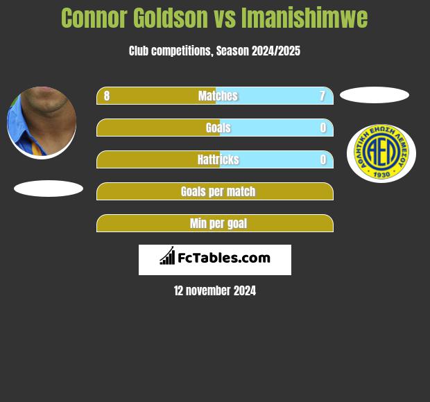 Connor Goldson vs Imanishimwe h2h player stats