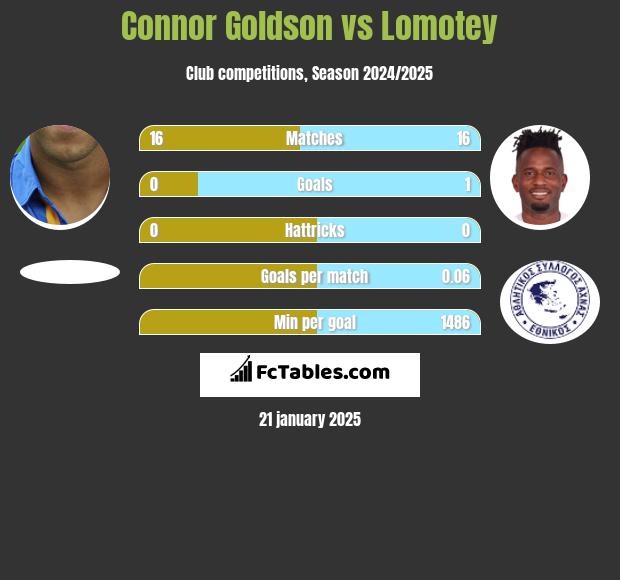 Connor Goldson vs Lomotey h2h player stats