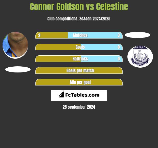 Connor Goldson vs Celestine h2h player stats