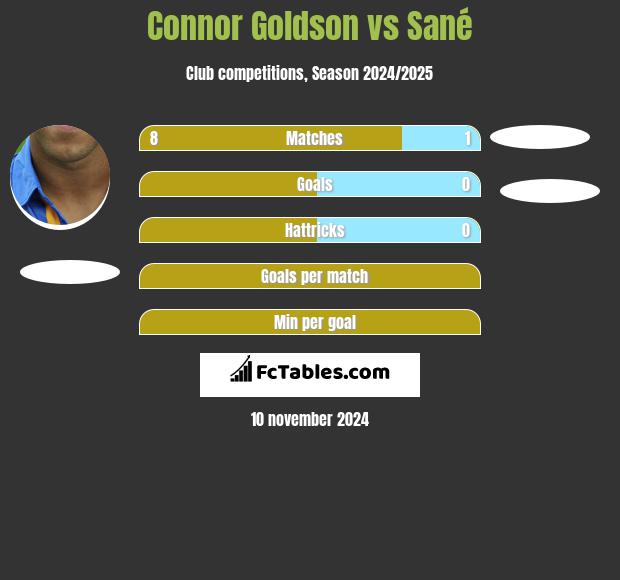 Connor Goldson vs Sané h2h player stats