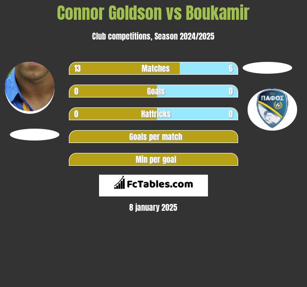 Connor Goldson vs Boukamir h2h player stats