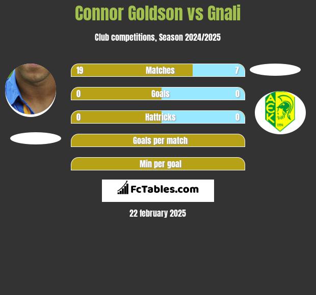 Connor Goldson vs Gnali h2h player stats