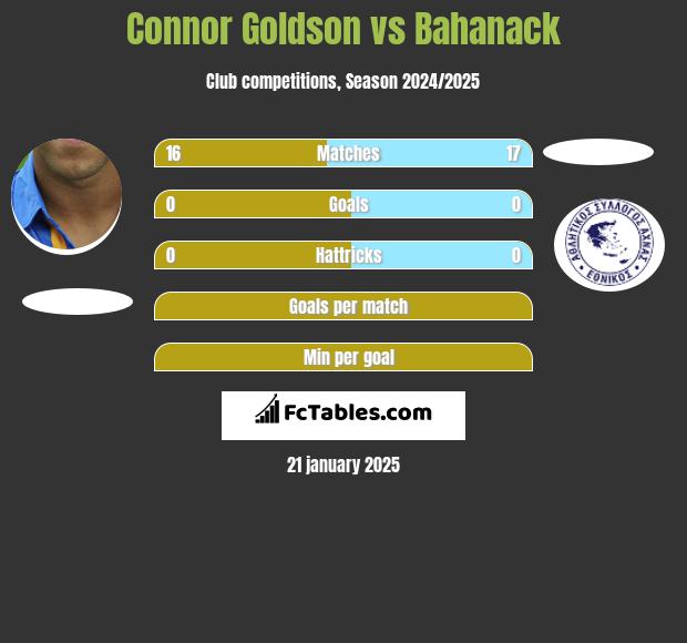 Connor Goldson vs Bahanack h2h player stats