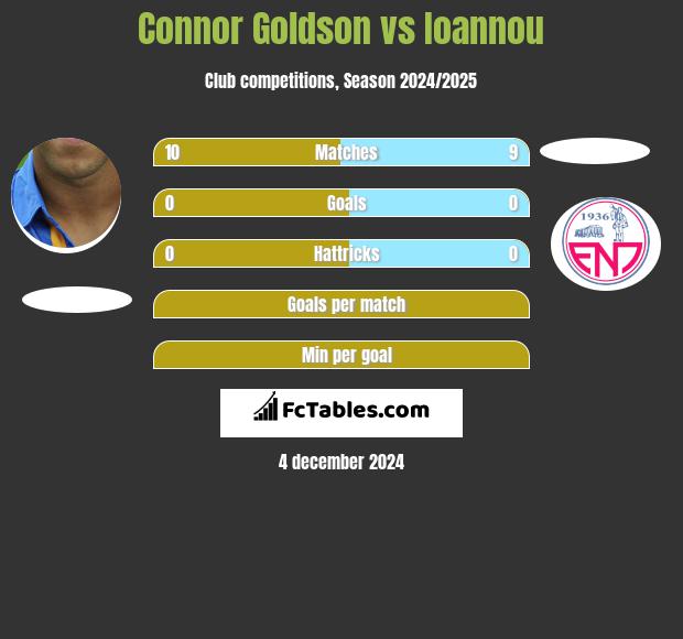 Connor Goldson vs Ioannou h2h player stats