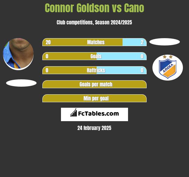 Connor Goldson vs Cano h2h player stats