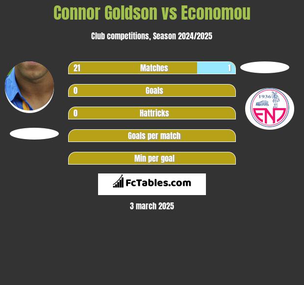 Connor Goldson vs Economou h2h player stats