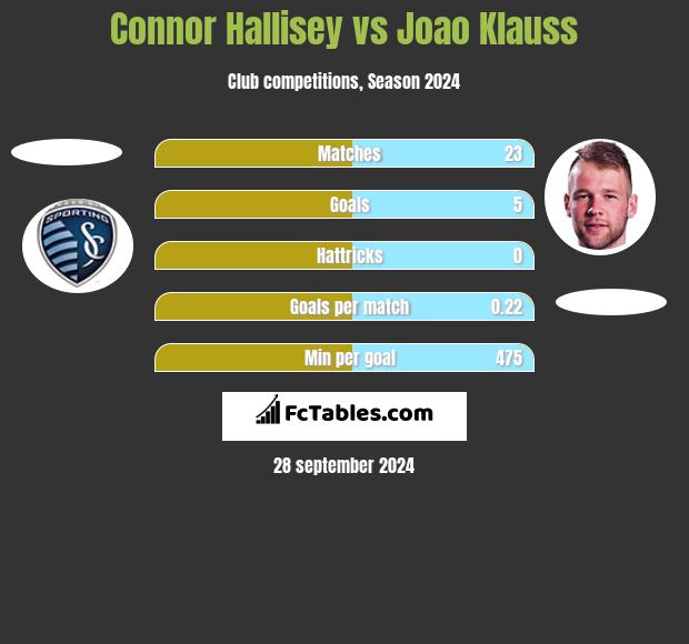 Connor Hallisey vs Joao Klauss h2h player stats