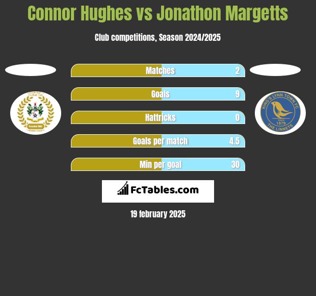 Connor Hughes vs Jonathon Margetts h2h player stats