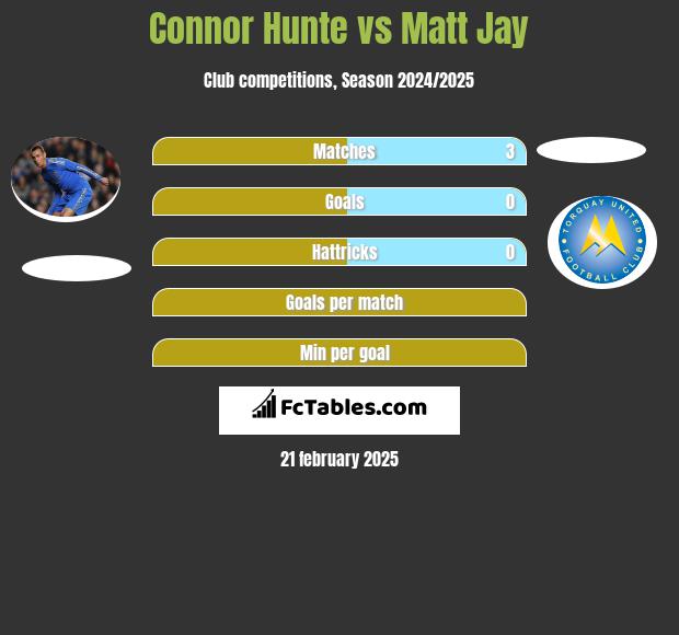 Connor Hunte vs Matt Jay h2h player stats