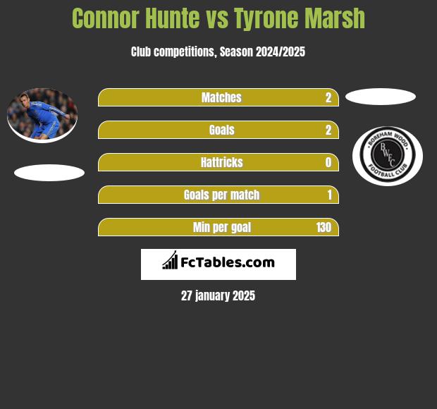 Connor Hunte vs Tyrone Marsh h2h player stats