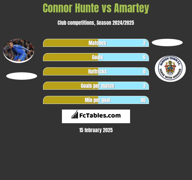 Connor Hunte vs Amartey h2h player stats