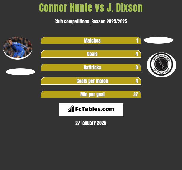 Connor Hunte vs J. Dixson h2h player stats