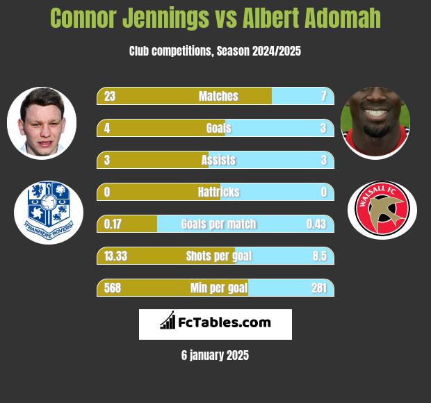 Connor Jennings vs Albert Adomah h2h player stats