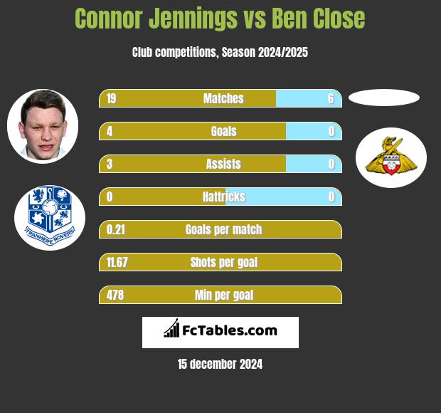 Connor Jennings vs Ben Close h2h player stats