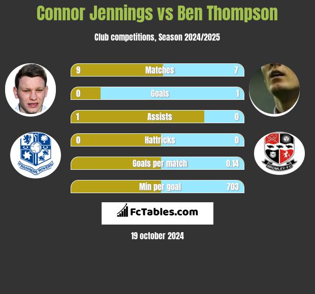 Connor Jennings vs Ben Thompson h2h player stats