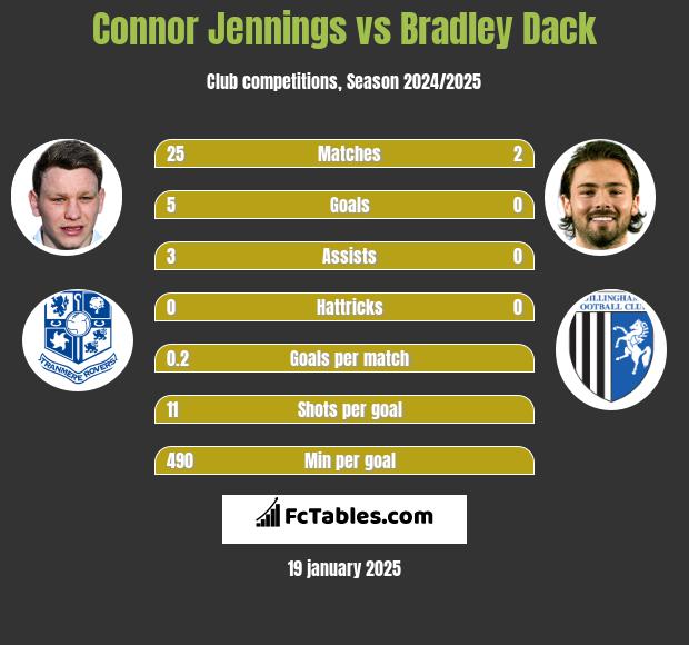 Connor Jennings vs Bradley Dack h2h player stats