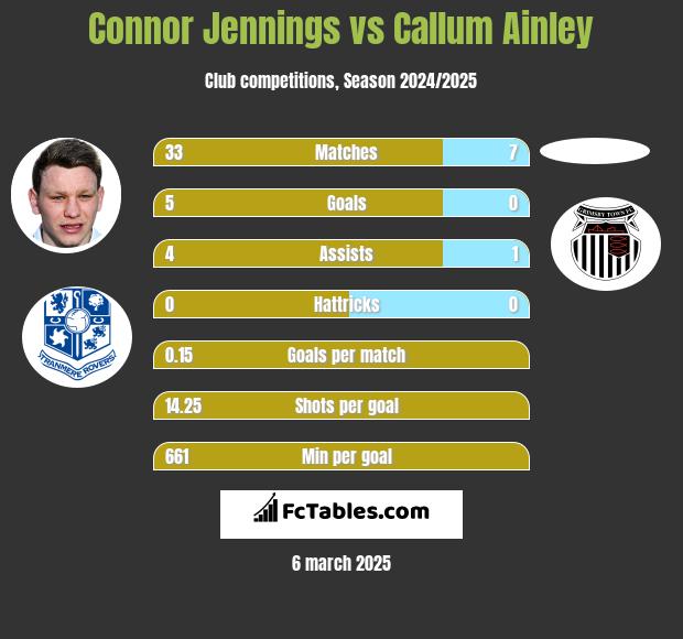 Connor Jennings vs Callum Ainley h2h player stats