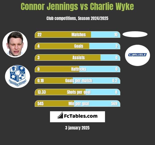 Connor Jennings vs Charlie Wyke h2h player stats