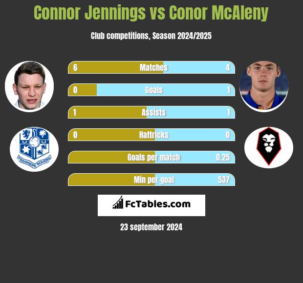 Connor Jennings vs Conor McAleny h2h player stats