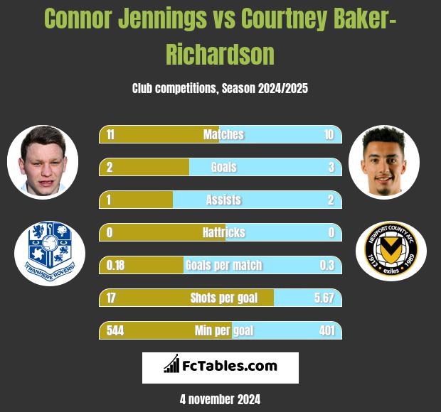 Connor Jennings vs Courtney Baker-Richardson h2h player stats