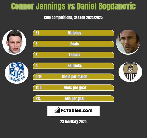 Connor Jennings vs Daniel Bogdanovic h2h player stats