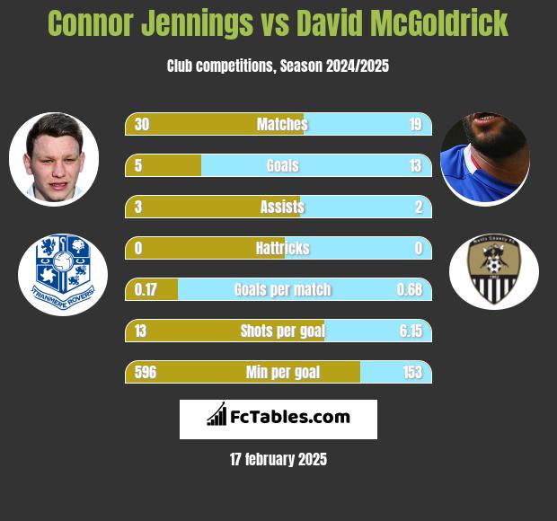 Connor Jennings vs David McGoldrick h2h player stats