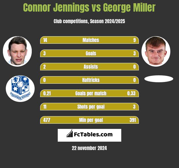 Connor Jennings vs George Miller h2h player stats