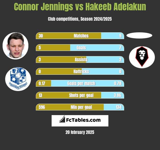 Connor Jennings vs Hakeeb Adelakun h2h player stats