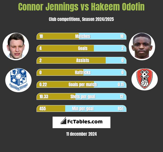 Connor Jennings vs Hakeem Odofin h2h player stats