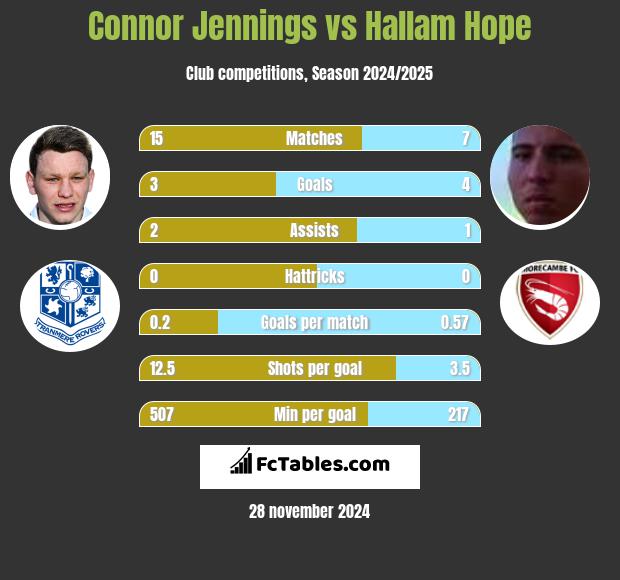 Connor Jennings vs Hallam Hope h2h player stats