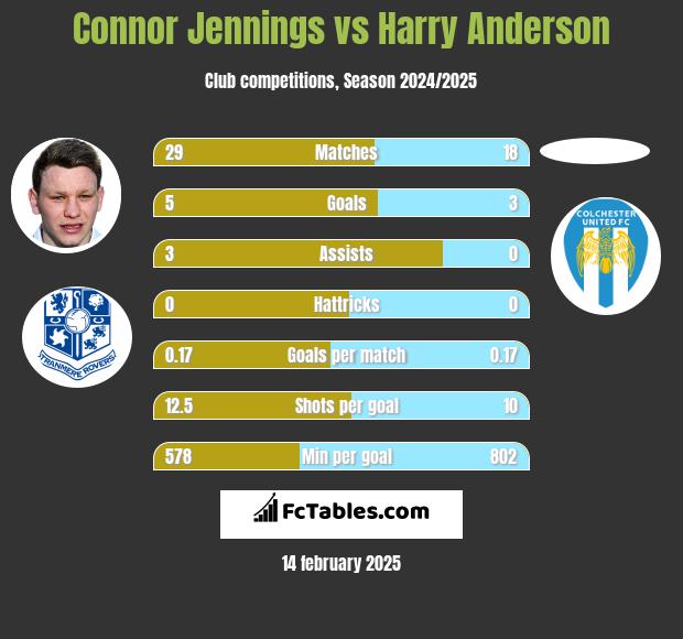 Connor Jennings vs Harry Anderson h2h player stats