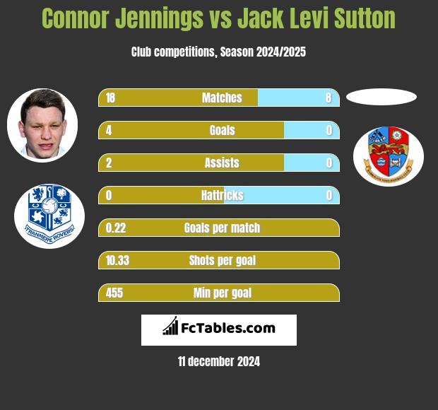 Connor Jennings vs Jack Levi Sutton h2h player stats