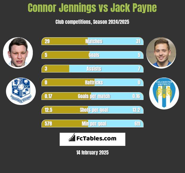 Connor Jennings vs Jack Payne h2h player stats