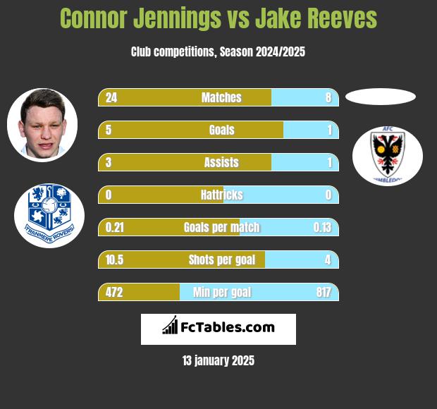 Connor Jennings vs Jake Reeves h2h player stats