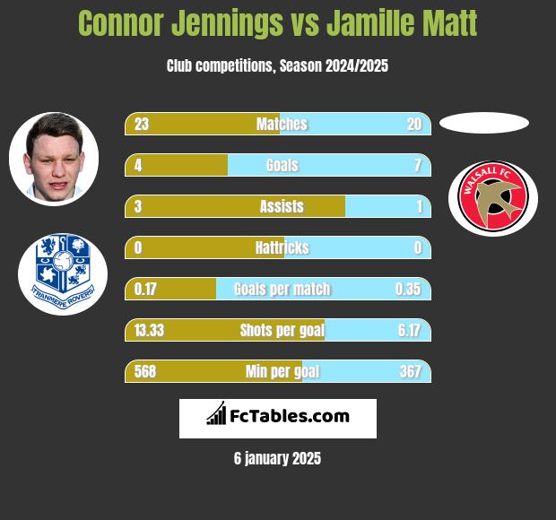 Connor Jennings vs Jamille Matt h2h player stats