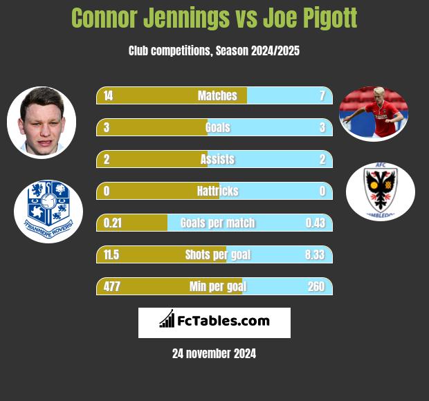 Connor Jennings vs Joe Pigott h2h player stats