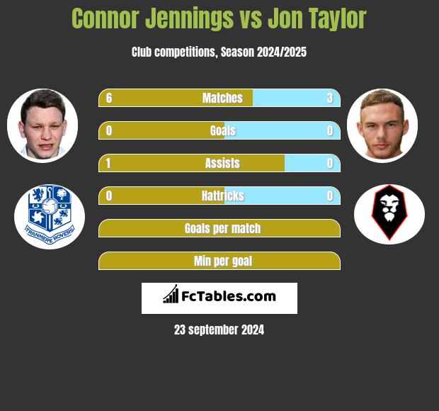 Connor Jennings vs Jon Taylor h2h player stats