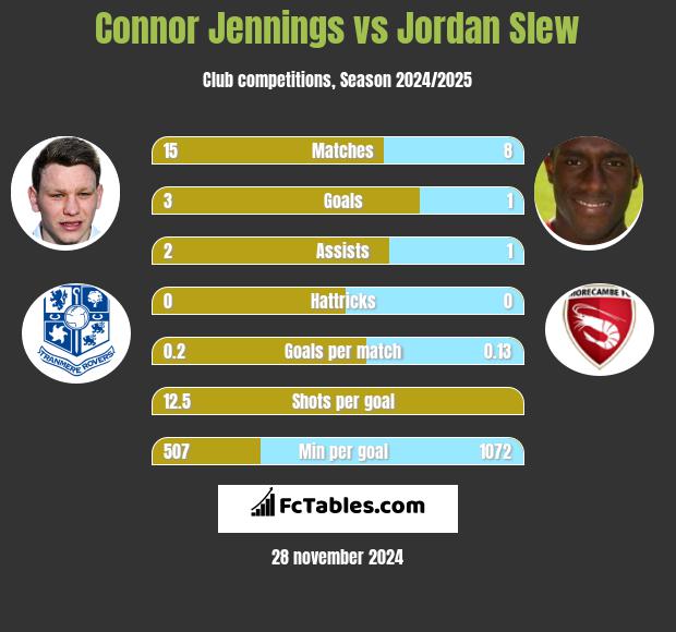 Connor Jennings vs Jordan Slew h2h player stats