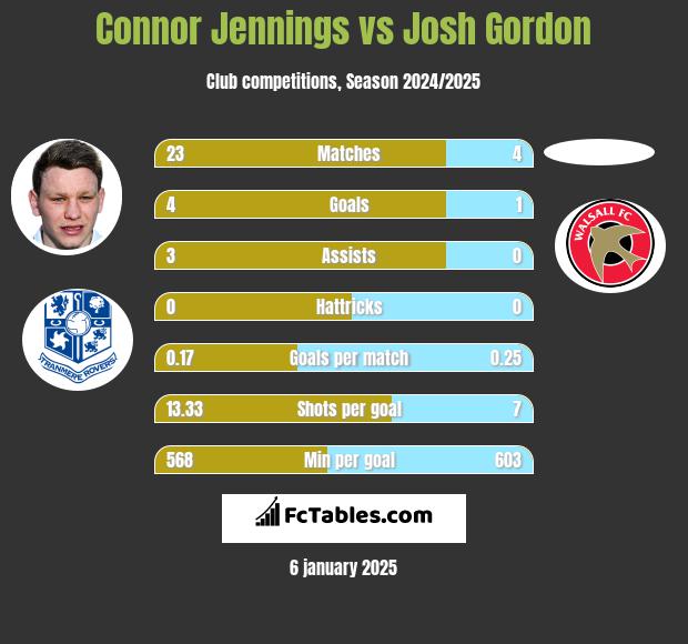 Connor Jennings vs Josh Gordon h2h player stats