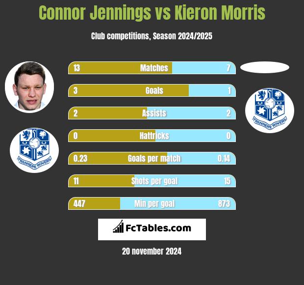 Connor Jennings vs Kieron Morris h2h player stats